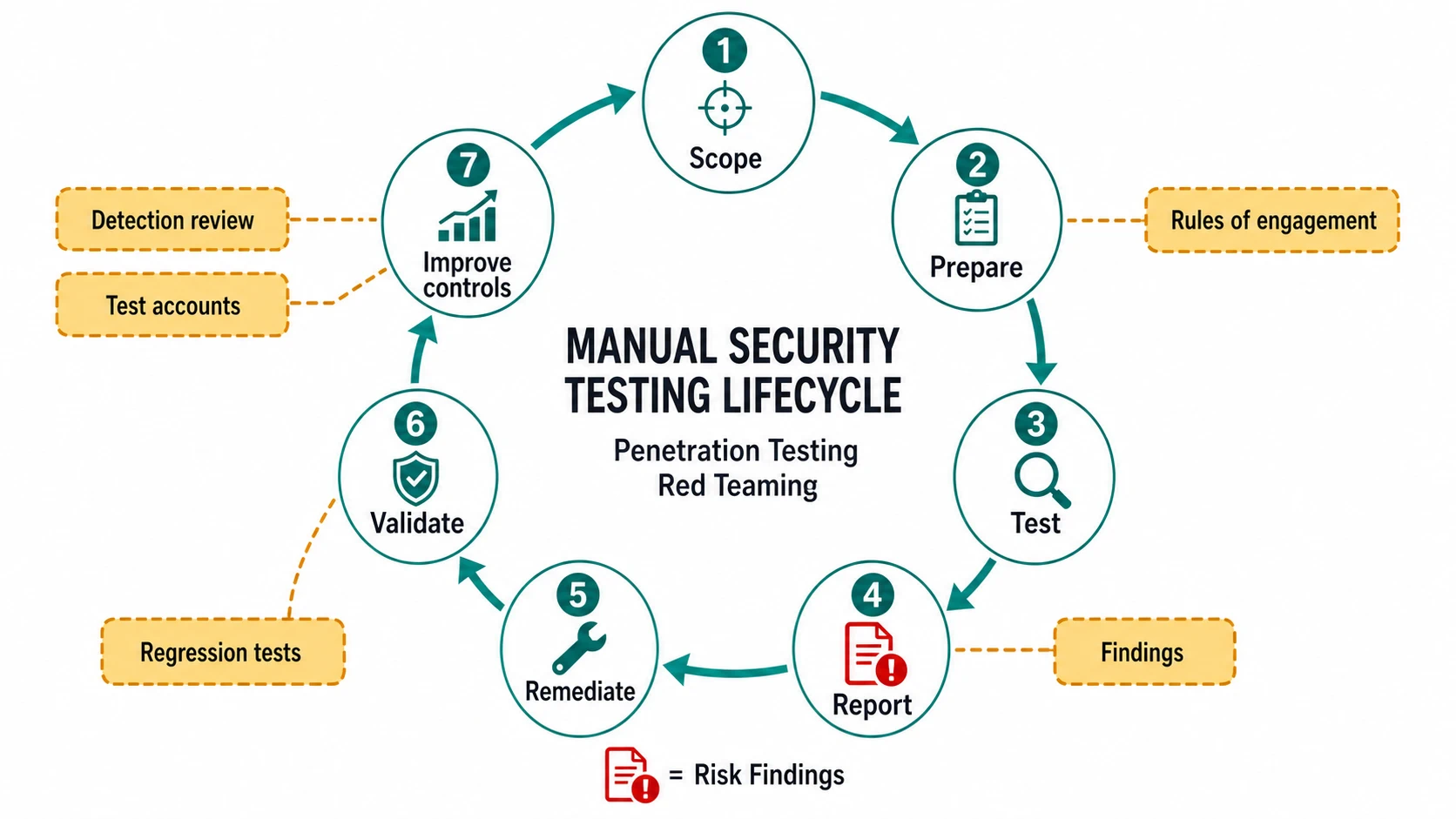 Manual security testing lifecycle with stages for scope, prepare, test, report, remediate, validate, and improve controls, plus evidence tags for rules of engagement, test accounts, findings, detection review, and regression tests.