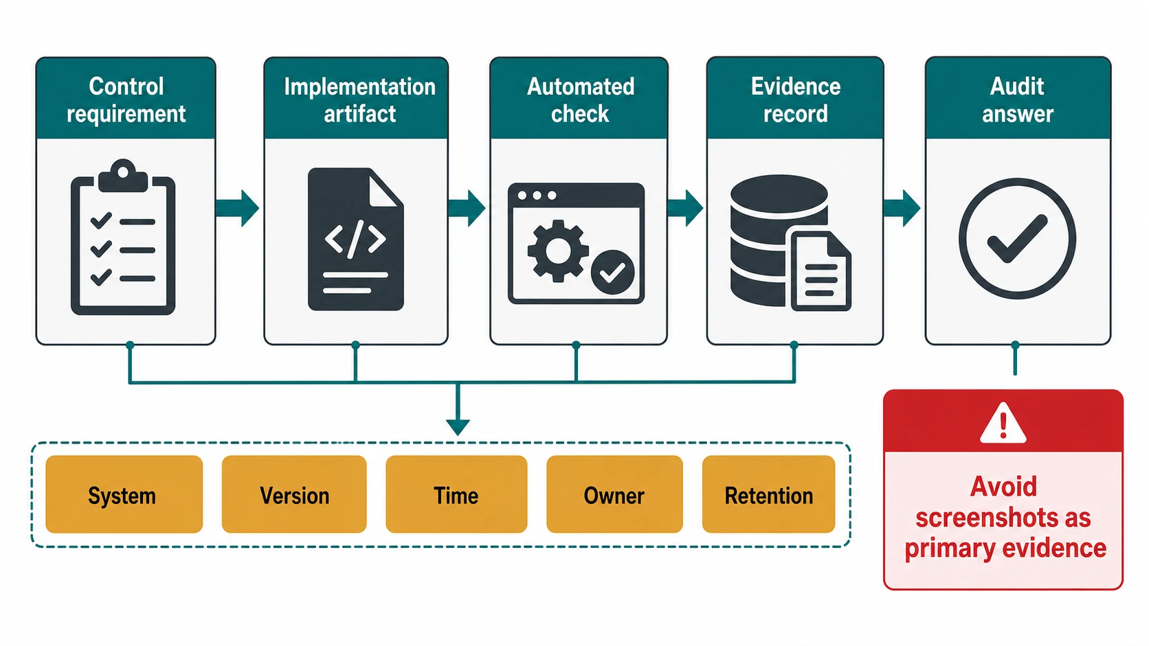 Control-to-evidence flow from control requirement to implementation artifact, automated check, evidence record, and audit answer, with metadata tags for system, version, time, owner, and retention.