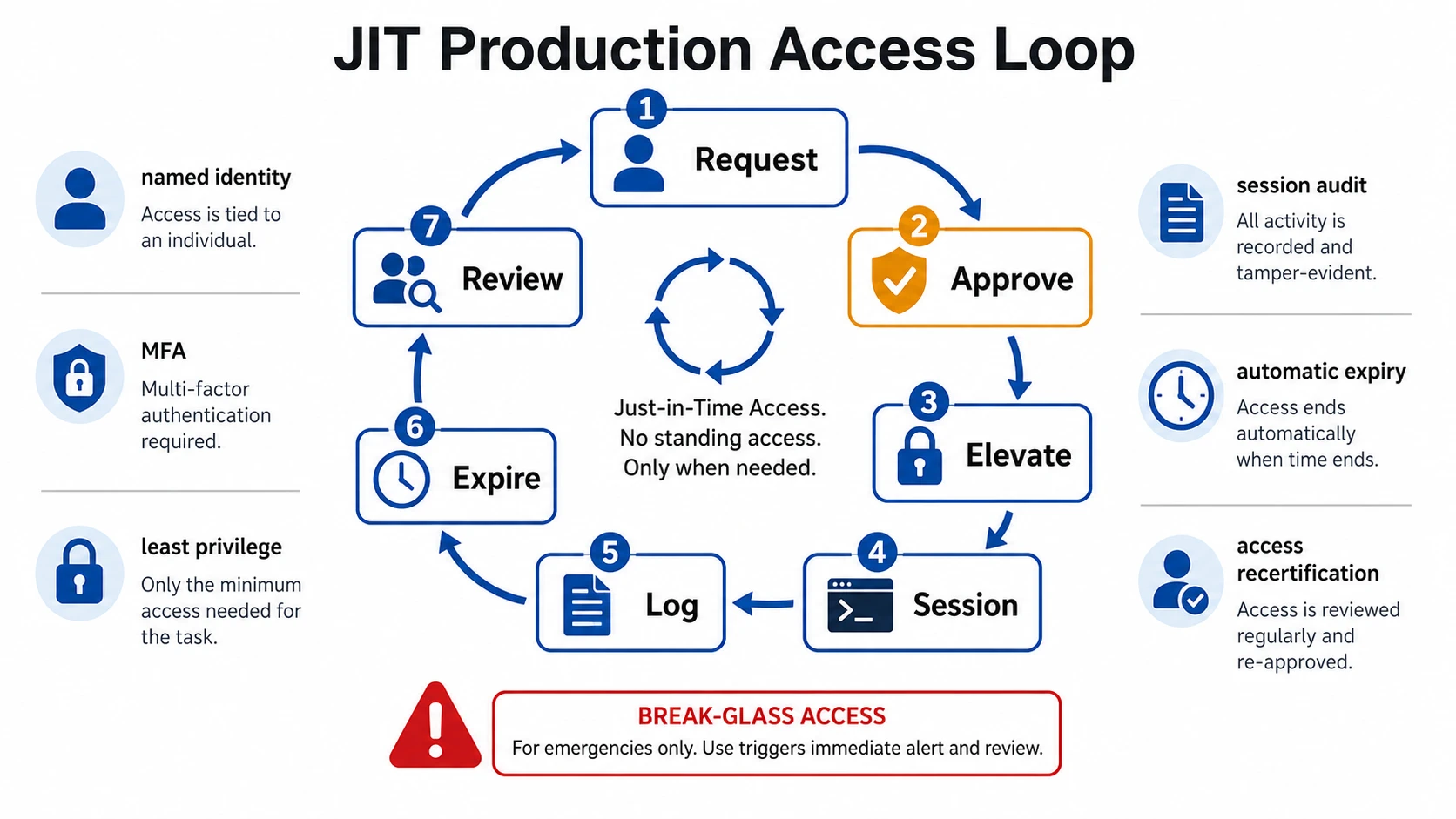 Just-in-time production access loop from request to approval, elevation, session, logging, expiration, and review, with controls for named identity, MFA, least privilege, session audit, automatic expiry, and access recertification.