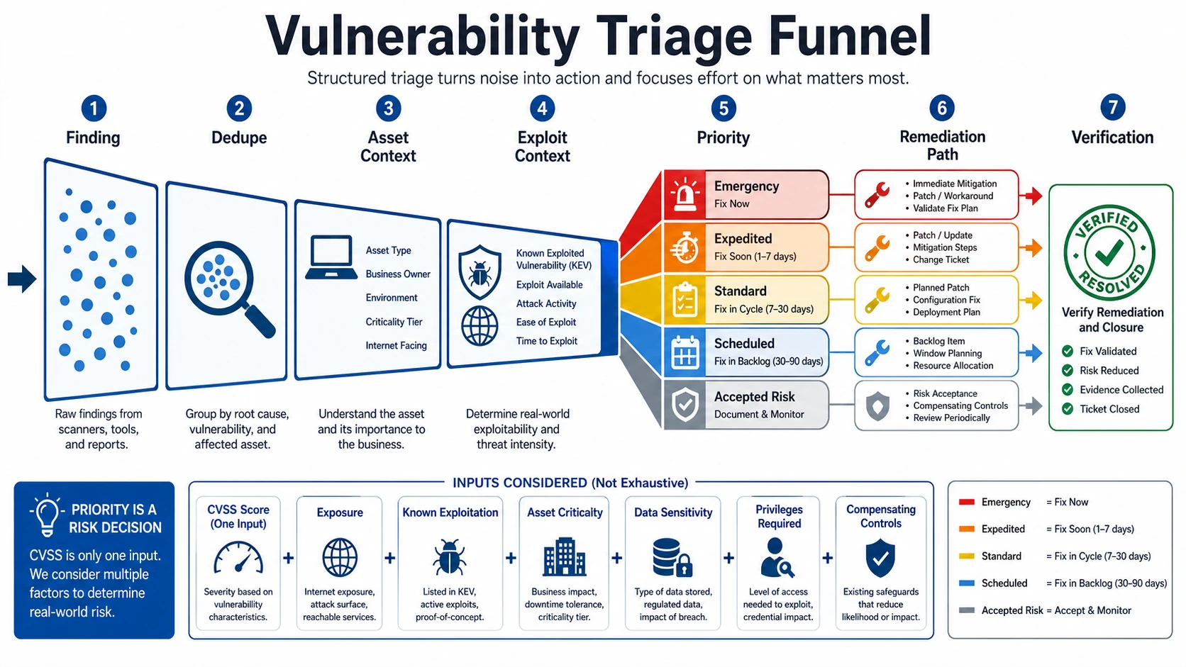 Vulnerability triage funnel from finding, deduplication, asset context, exploit context, priority, remediation path, and verification, with emergency, expedited, standard, scheduled, and accepted-risk lanes.