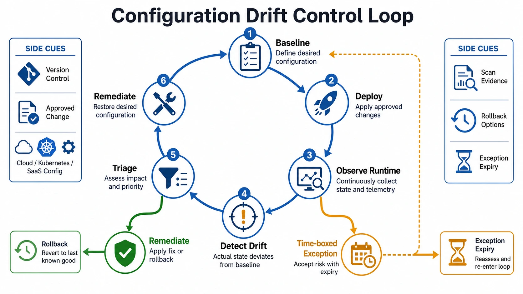 Configuration drift control loop from baseline to deploy, runtime observation, drift detection, triage, remediation, and either baseline update or time-boxed exception.