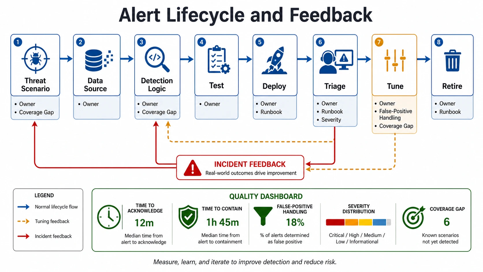 Alert lifecycle loop from threat scenario, data source, detection logic, test, deploy, triage, tune, and retire, with incident feedback returning to threat scenario and detection logic.