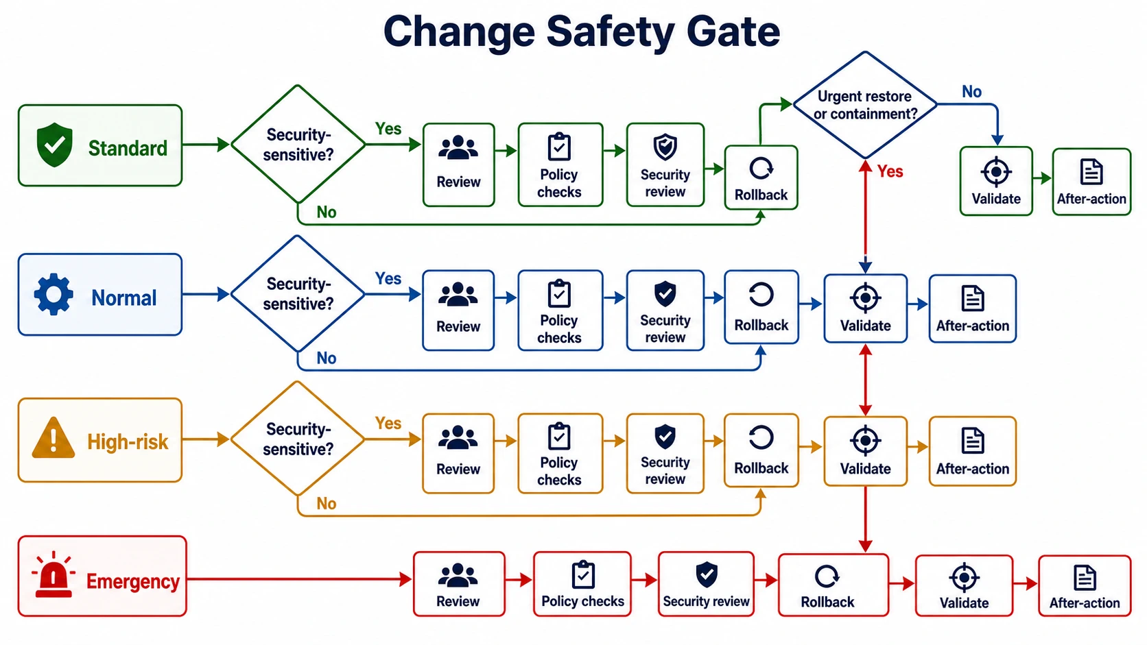 Change safety gate flowchart showing standard, normal, high-risk, and emergency paths with review, policy checks, security review, rollback, validation, and after-action gates.