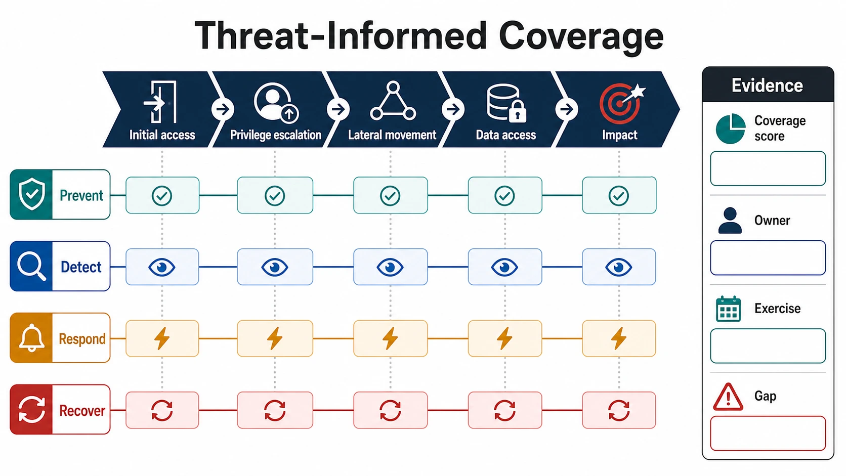Threat-informed coverage diagram mapping initial access, privilege escalation, lateral movement, data access, and impact to prevent, detect, respond, and recover control lanes with an evidence panel.