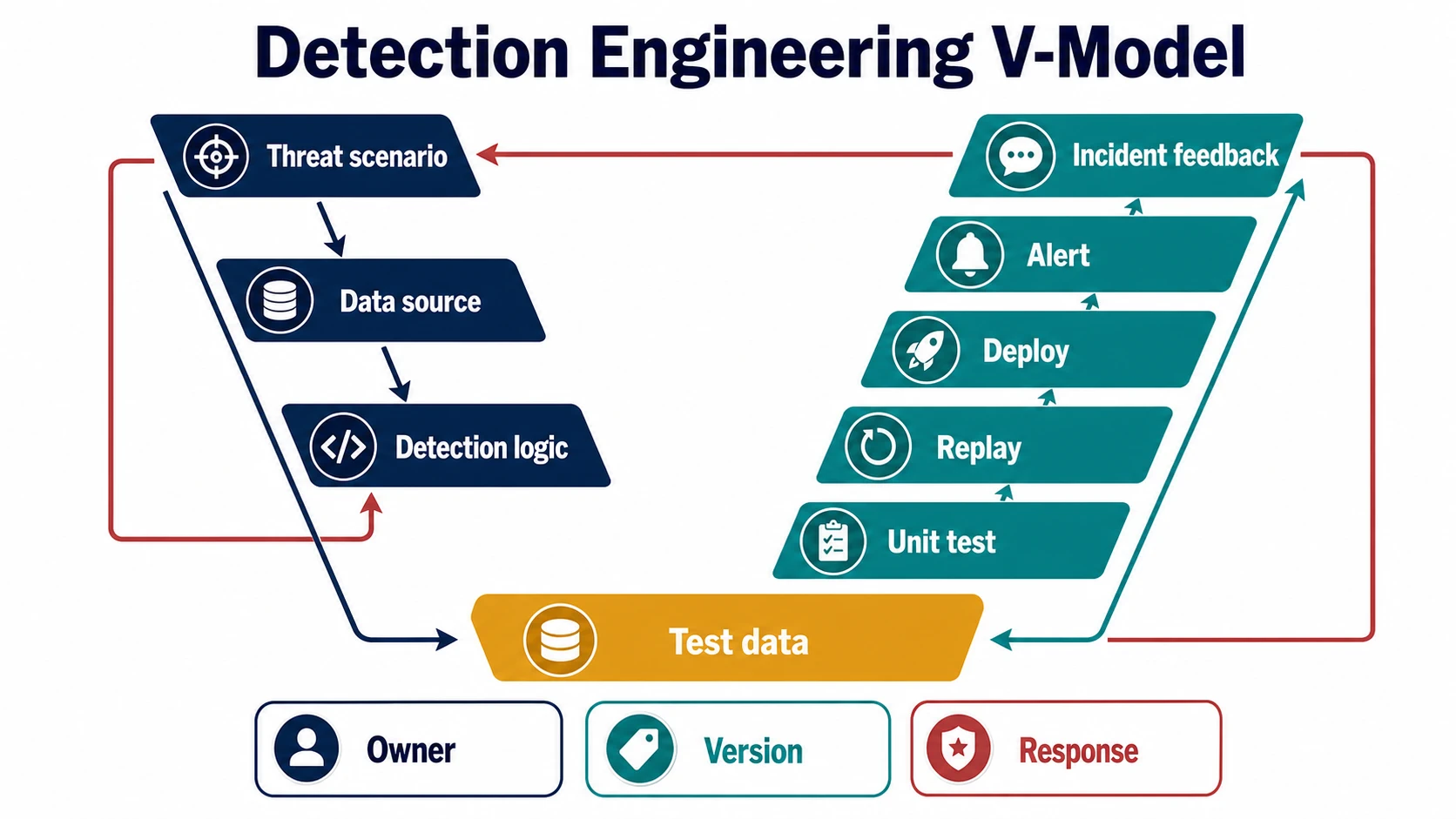 Detection engineering V-model from threat scenario, data source, and detection logic through test data, unit test, replay, deploy, alert, and incident feedback.