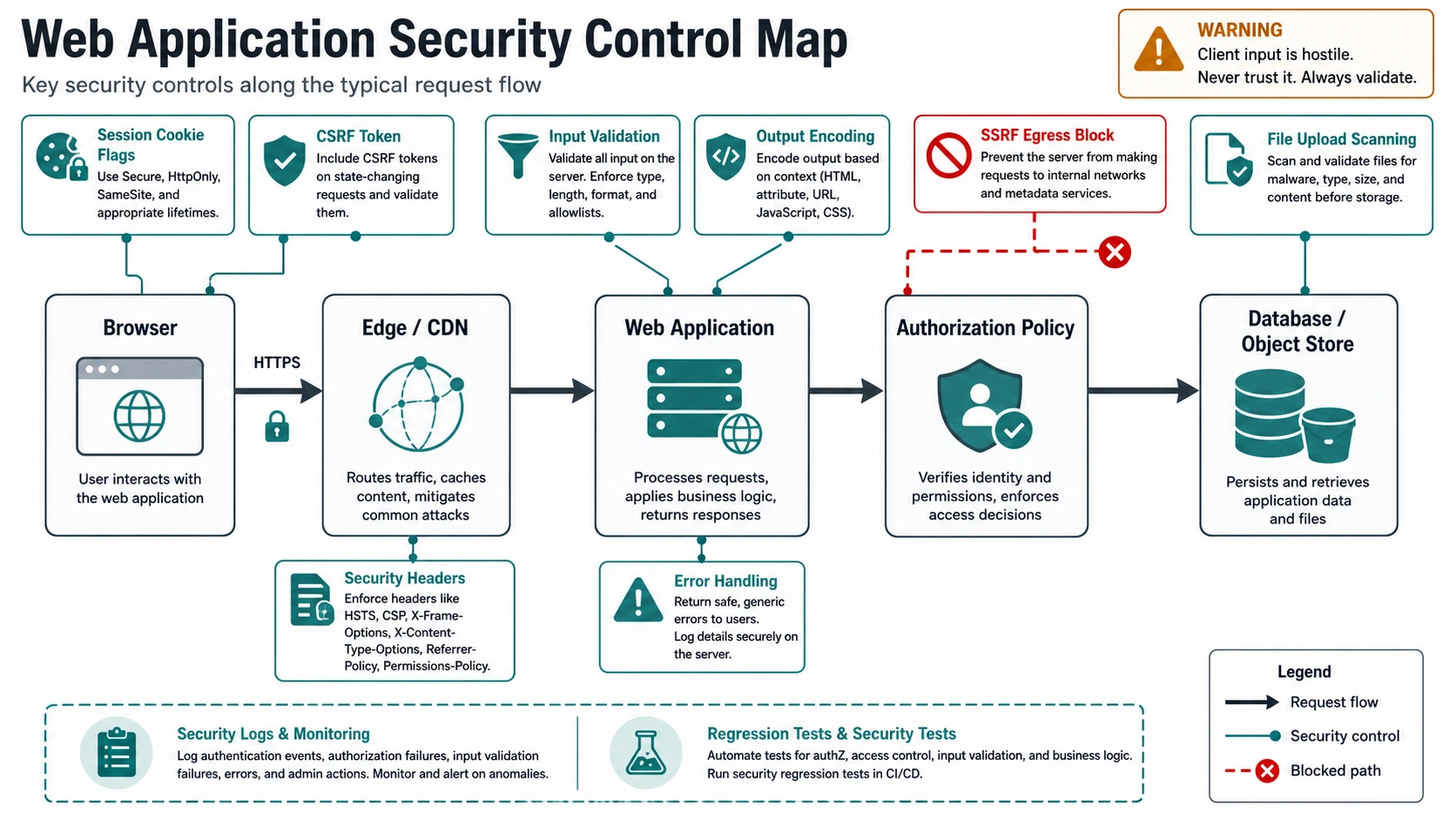 Web application security control map showing browser, edge, web application, authorization policy, and database or object store stages with controls for cookies, CSRF, validation, encoding, SSRF blocking, uploads, headers, errors, logs, and tests.