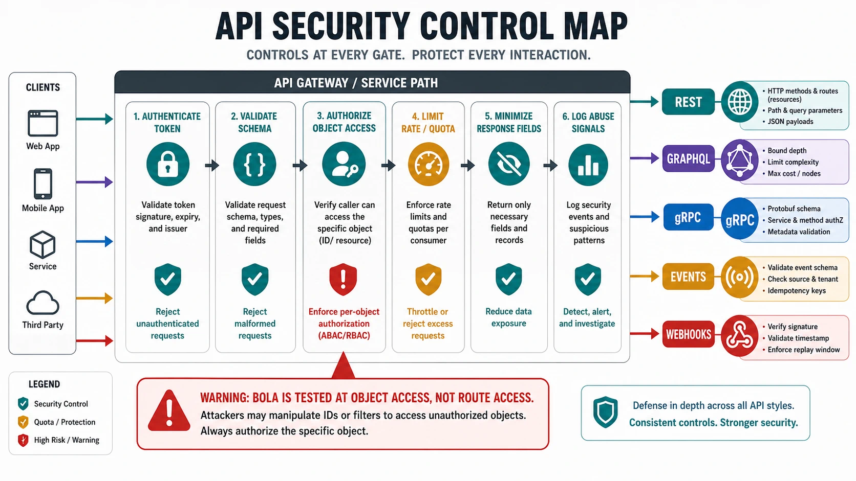 API security control map with REST, GraphQL, gRPC, events, and webhooks passing through gates for token authentication, schema validation, object authorization, rate limits, response minimization, and abuse logging.