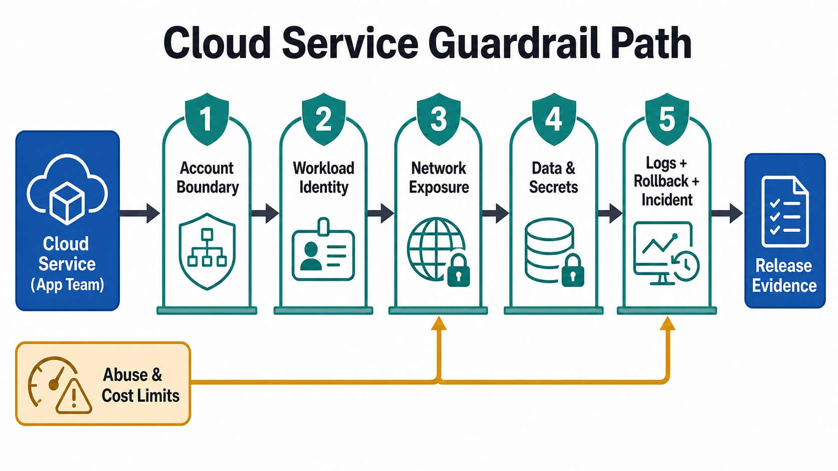 Cloud service guardrail path showing account boundary, workload identity, network exposure, data and secrets, logs, rollback, incident response, abuse and cost limits, and release evidence.