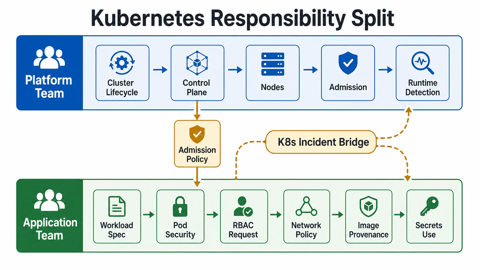 Kubernetes responsibility split showing platform team duties for cluster lifecycle, control plane, nodes, admission, runtime detection, and application team duties for workload spec, pod security, RBAC requests, network policy, image provenance, secrets use, and incident response.