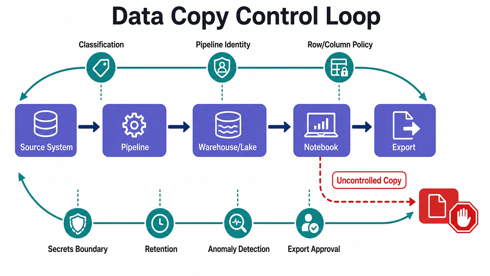 Data copy control loop showing source system, pipeline, warehouse or lake, notebook, export, classification, pipeline identity, row and column policy, secrets boundary, retention, anomaly detection, export approval, and an uncontrolled copy leak path.