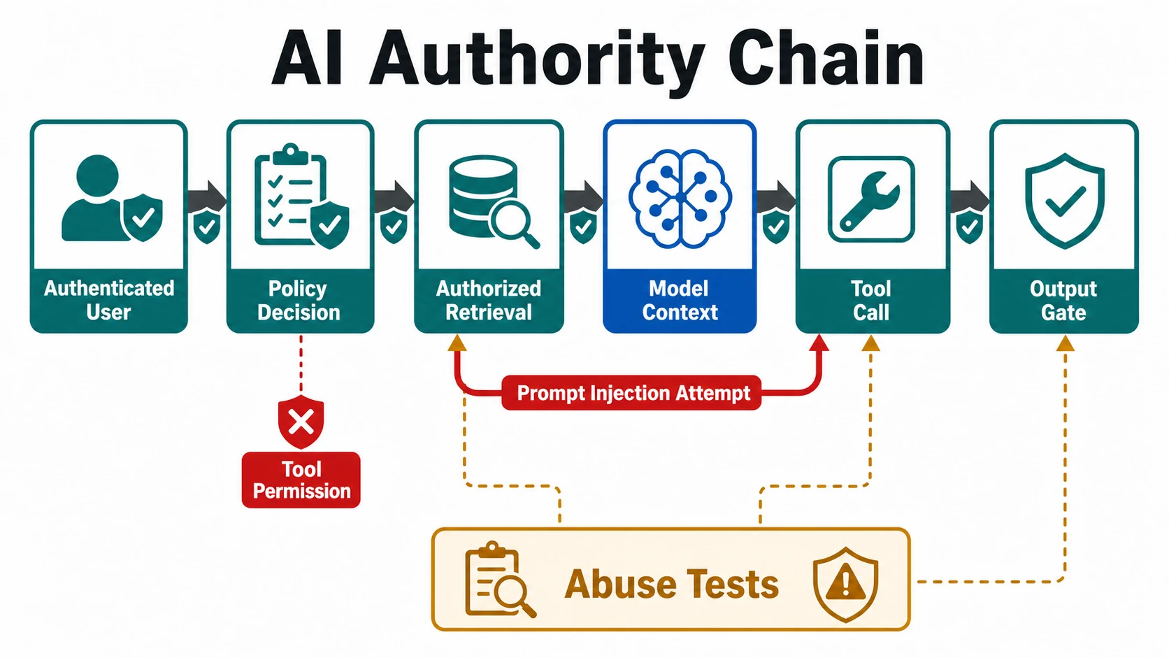 AI authority chain showing authenticated user, policy decision, authorized retrieval, model context, tool call, output gate, prompt injection attempt, tool permission, and abuse tests.