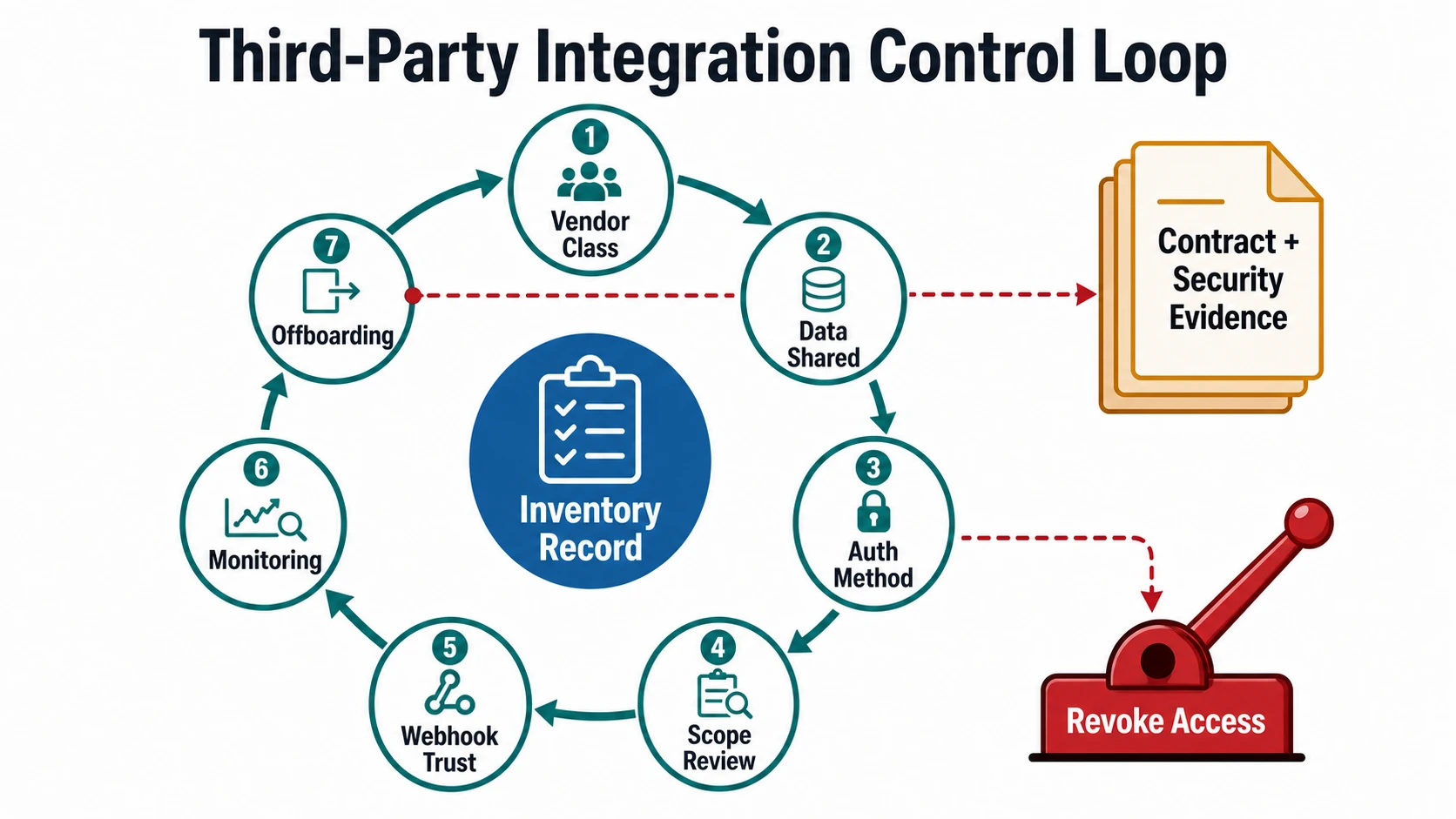 Third-party integration control loop showing inventory record, vendor class, data shared, authentication method, scope review, webhook trust, monitoring, offboarding, contract and security evidence, and revoke access.