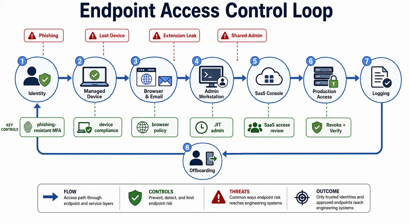 Endpoint access control loop showing workforce identity, managed device, browser and email, admin workstation, SaaS console, production access, logging, offboarding, and threat callouts for phishing, lost devices, extension leaks, and shared administrator accounts.