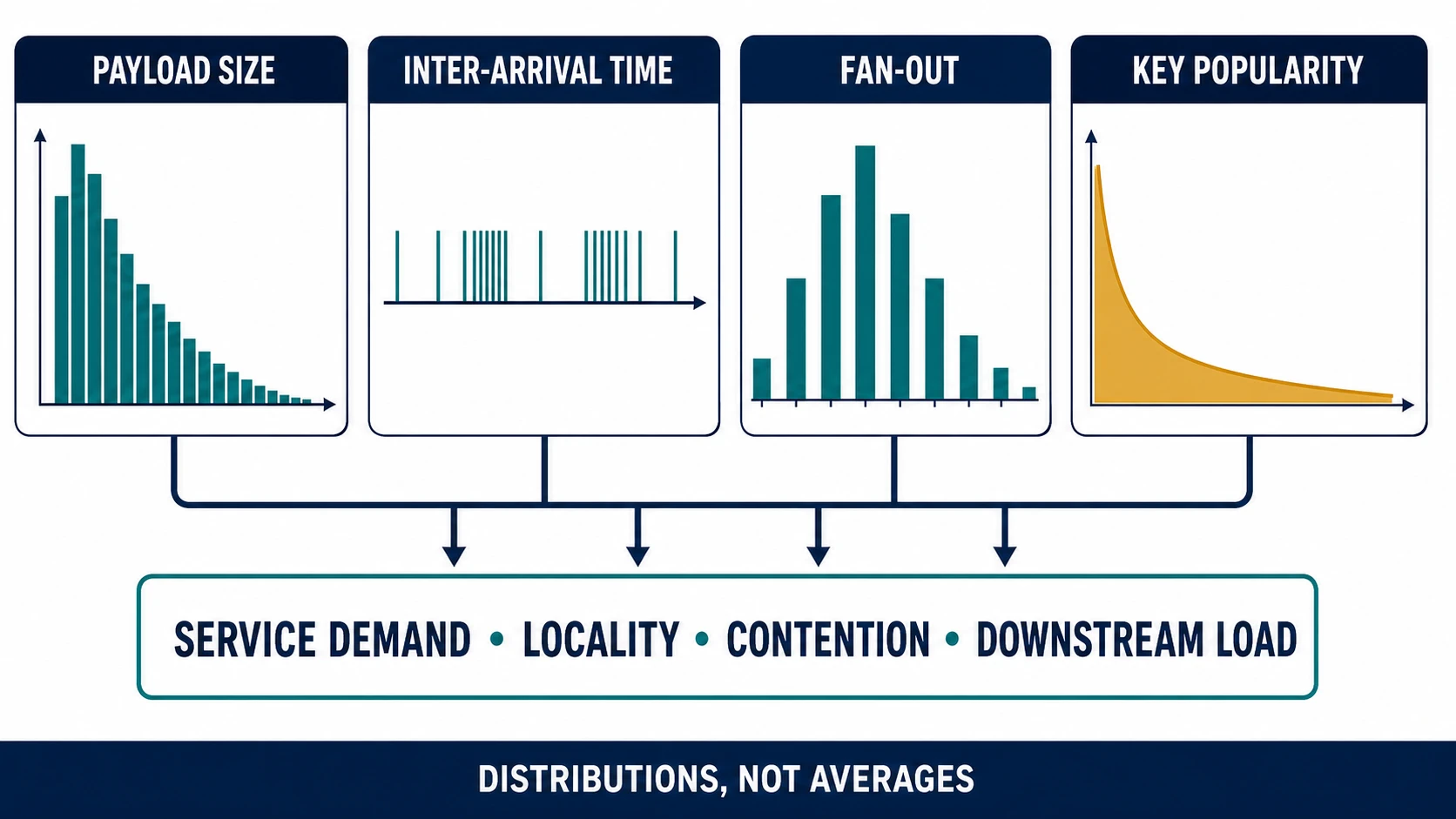 Four workload distributions—payload size, inter-arrival time, fan-out, and key popularity—converge on service demand, locality, contention, and downstream load.