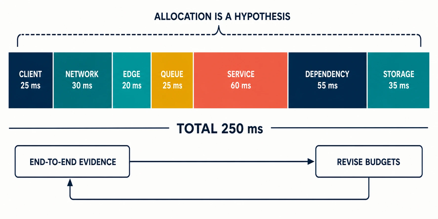 A seven-stage 250 ms end-to-end latency allocation is explicitly labeled as a hypothesis; end-to-end evidence feeds a loop that revises the component budgets.
