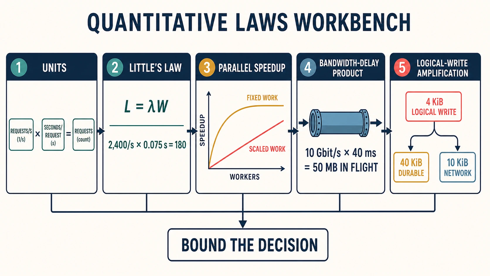 A compact quantitative workbench connects unit discipline to Little's Law, fixed-work and scaled-work speedup, bandwidth-delay product, and separate durable and network logical-write amplification.