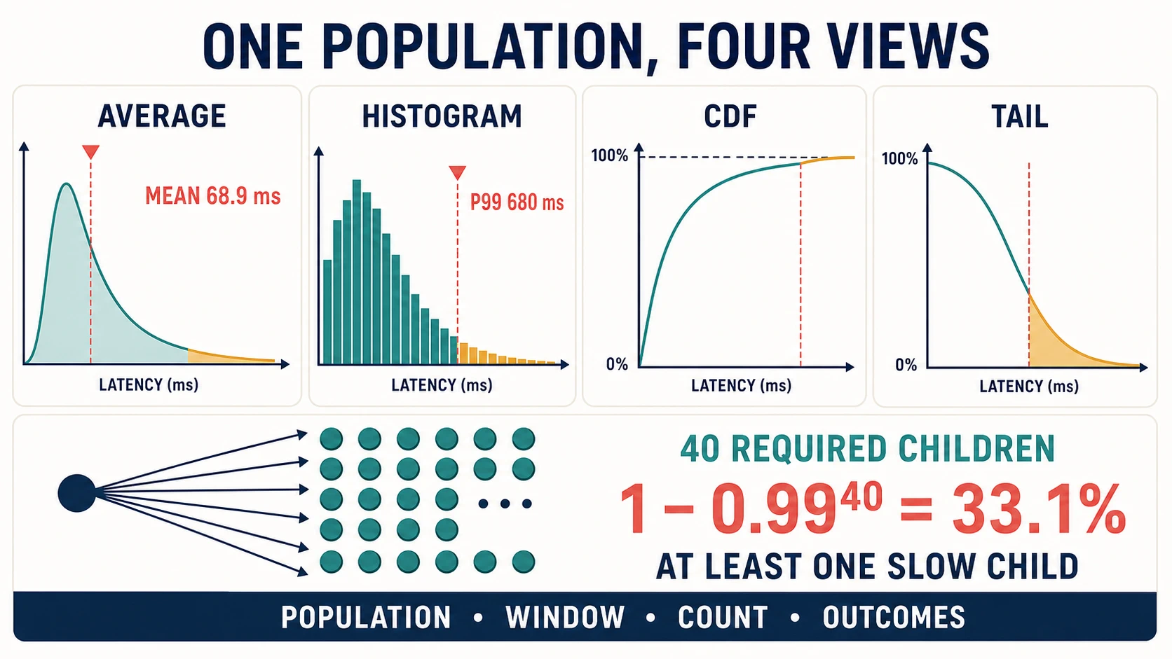 The same latency population is shown as a mean of 68.9 ms, a histogram with p99 at 680 ms, a cumulative curve, and a tail-focused survival view. A separate panel shows that 40 independent children with a 1% slow probability produce a 33.1% chance of at least one slow child.