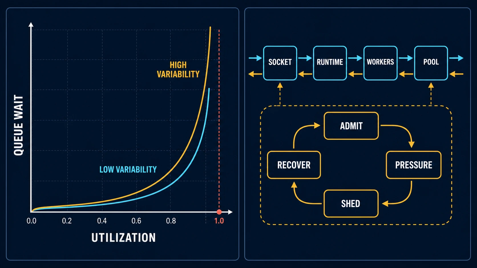 Queueing delay bends upward with utilization and variability while a layered path feeds a bounded admit-backpressure-shed state loop.