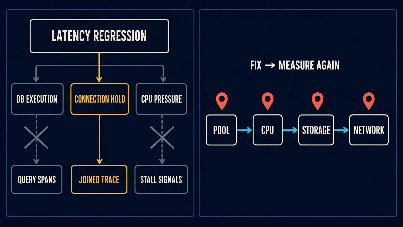 A regression hypothesis tree narrows through discriminating tests, then a separate sequence shows the constraint migrating after each successful optimization.
