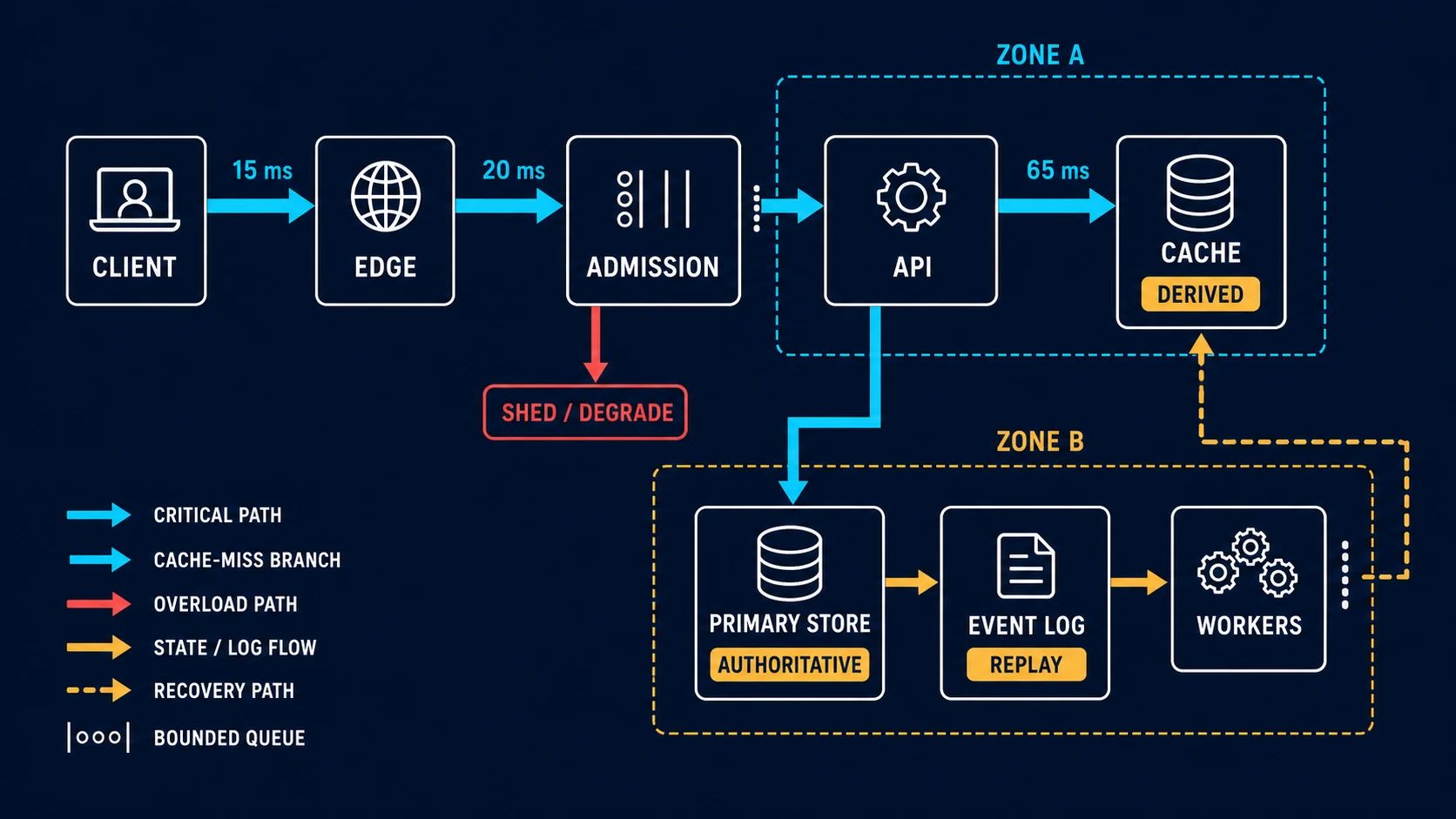An annotated request architecture marks the critical path, cache-miss path, authoritative and derived state, bounded queues, overload response, failure domains, budgets, event log, workers, and cache recovery.