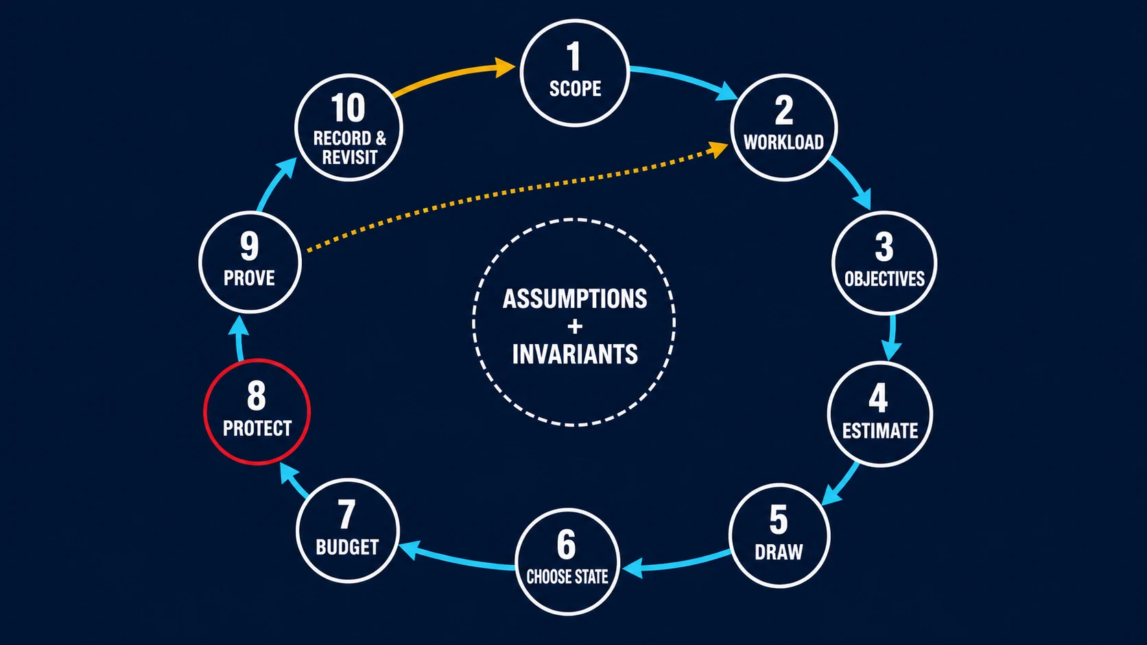 A clockwise ten-step system-design loop surrounds assumptions and invariants; evidence feeds back into the workload and the record feeds the next scope decision.