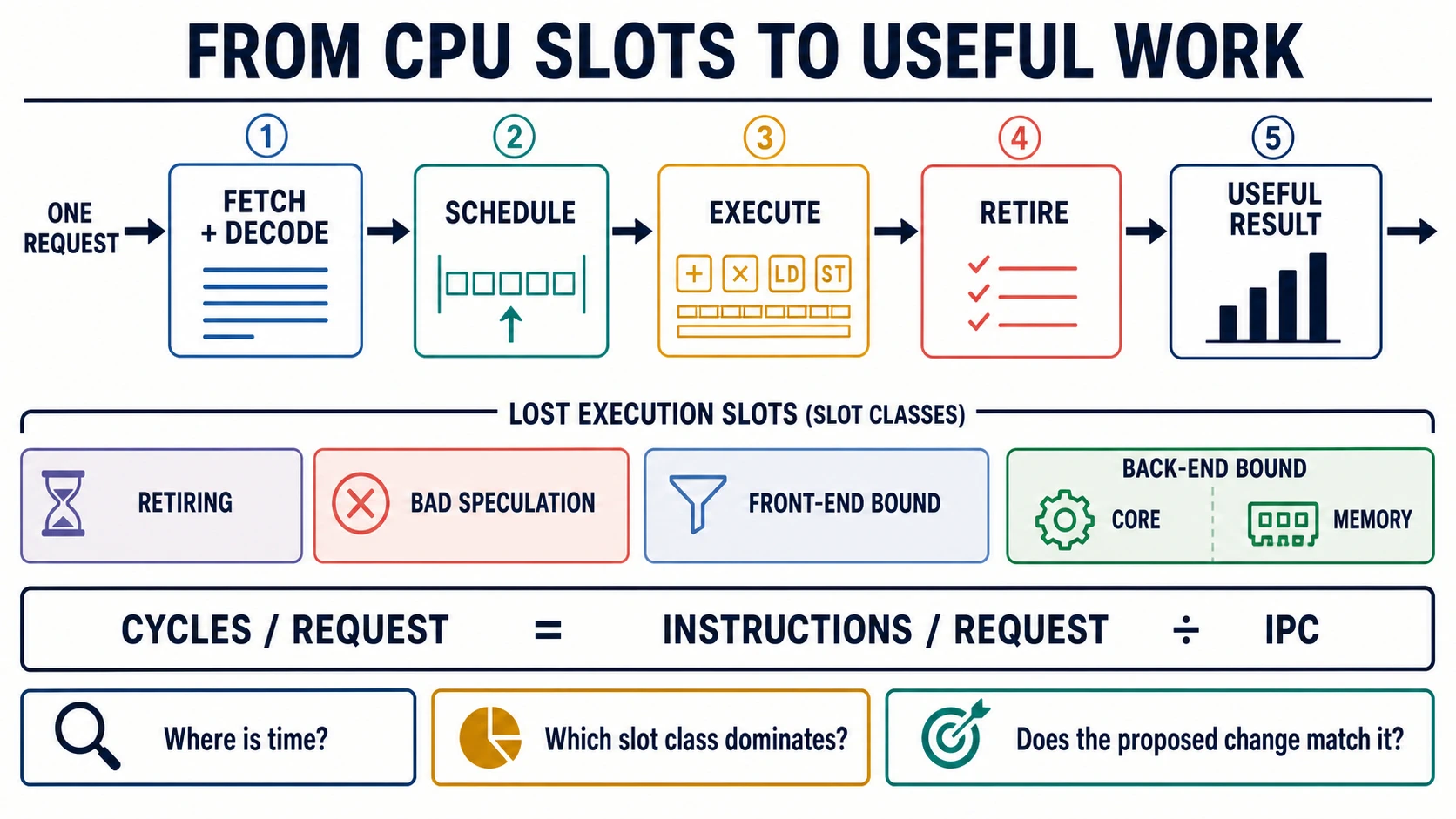 A request flows through fetch, schedule, execute, and retire; execution slots are classified as retiring, bad speculation, front-end bound, or back-end bound.
