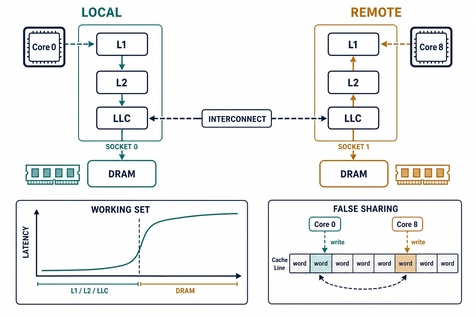 A dual-socket memory hierarchy shows local and remote DRAM paths, a working-set latency knee, and two writers falsely sharing one cache line.