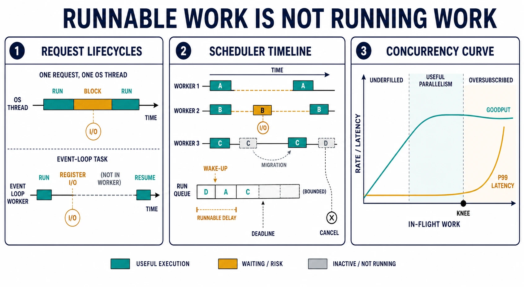 A thread-held request keeps a worker while waiting, an event-driven request releases it, a bounded scheduler feeds eight CPUs, and a concurrency curve reaches a goodput knee before latency climbs.