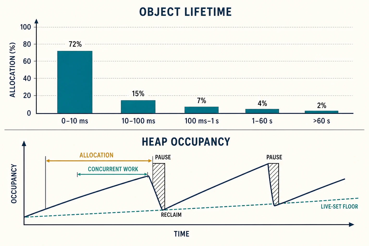 A bar chart assigns 72, 15, 7, 4, and 2 percent of allocated bytes to successively longer lifetime bands; below, a heap sawtooth aligns allocation, concurrent work, pauses, reclamation, and a rising live-set floor.