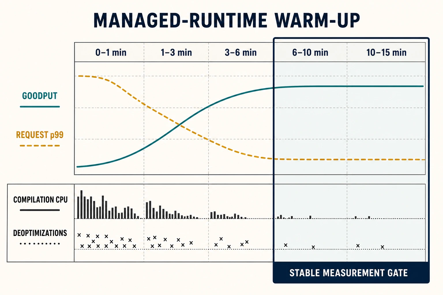 Across five warm-up windows, goodput rises while request p99, compilation CPU, and deoptimizations fall; measurement begins only after two consistent windows.