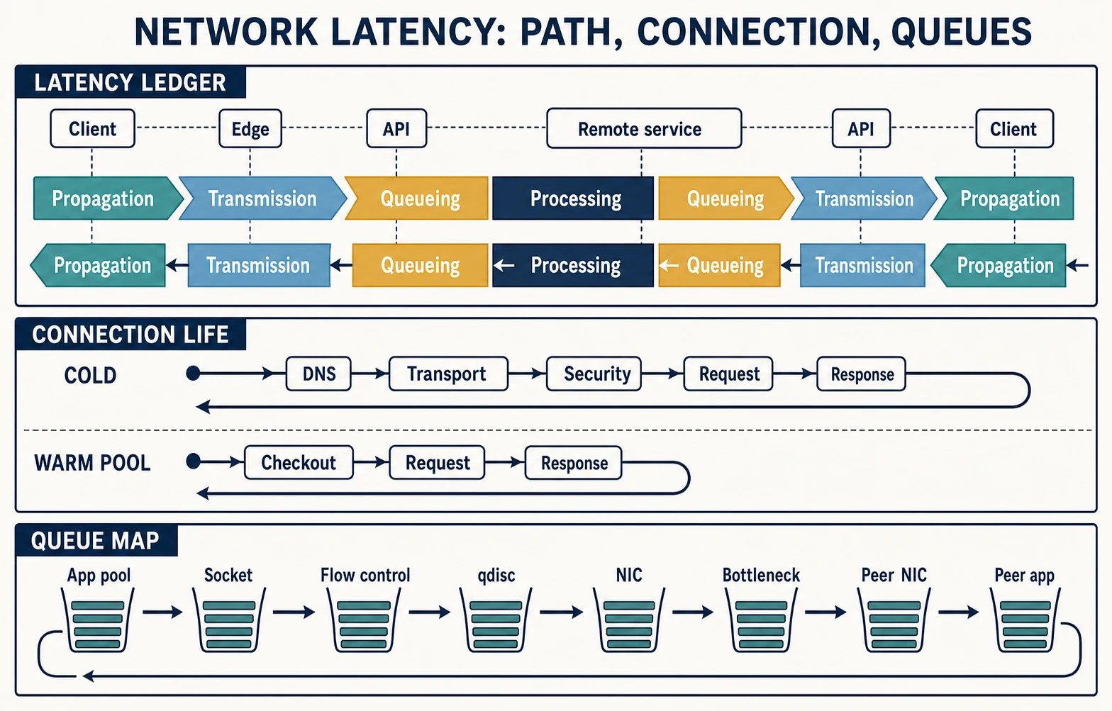 A round-trip latency ledger sits above cold and warm pooled-connection timelines and a queue map from an application pool through sockets, flow control, qdisc, NIC, bottleneck, and peer application.