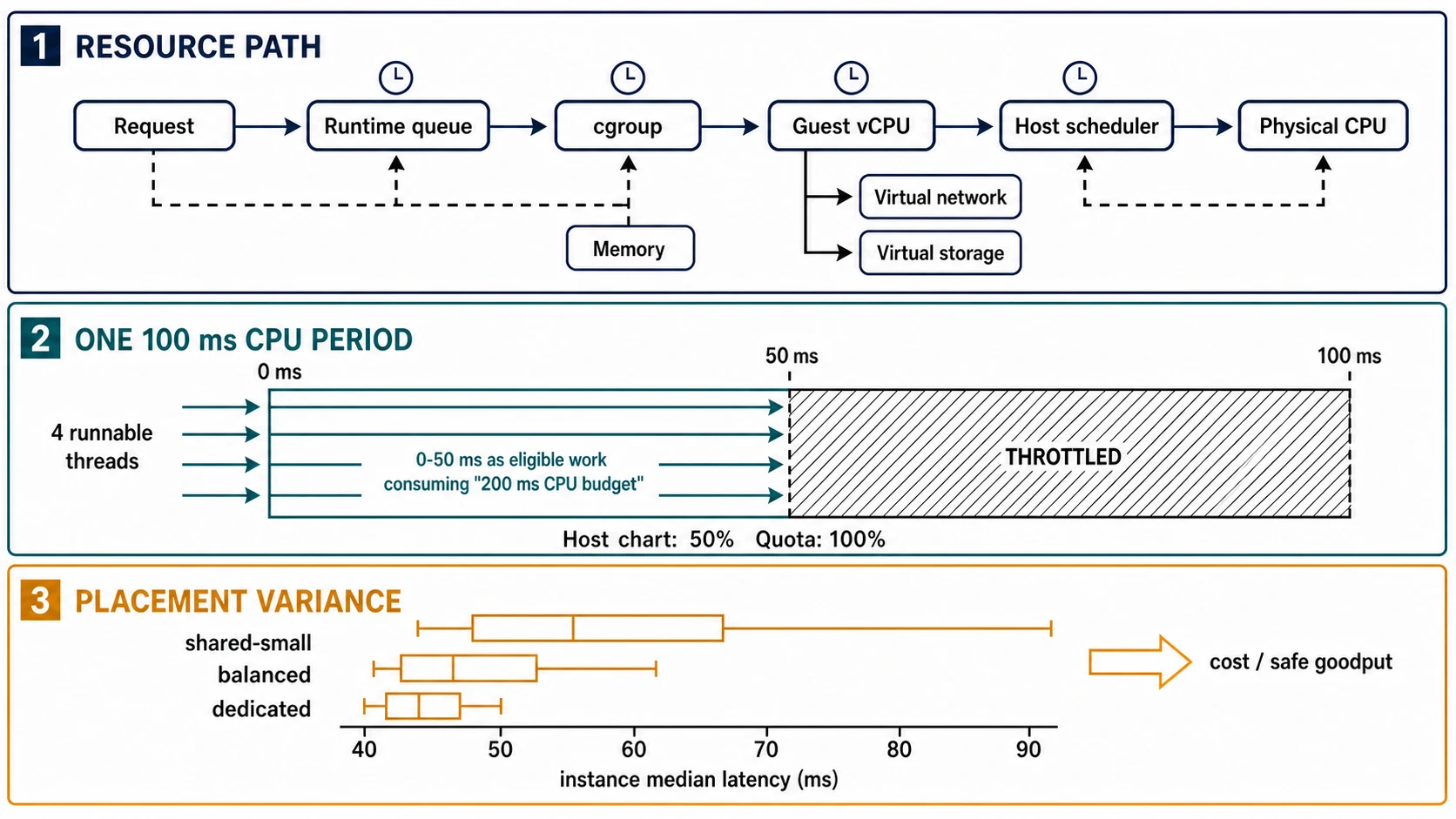 A foreground request crosses application workers, container CPU and memory controls, guest scheduling, and physical CPU, memory, network, and storage; companion panels show quota throttling and instance-to-instance latency spread.