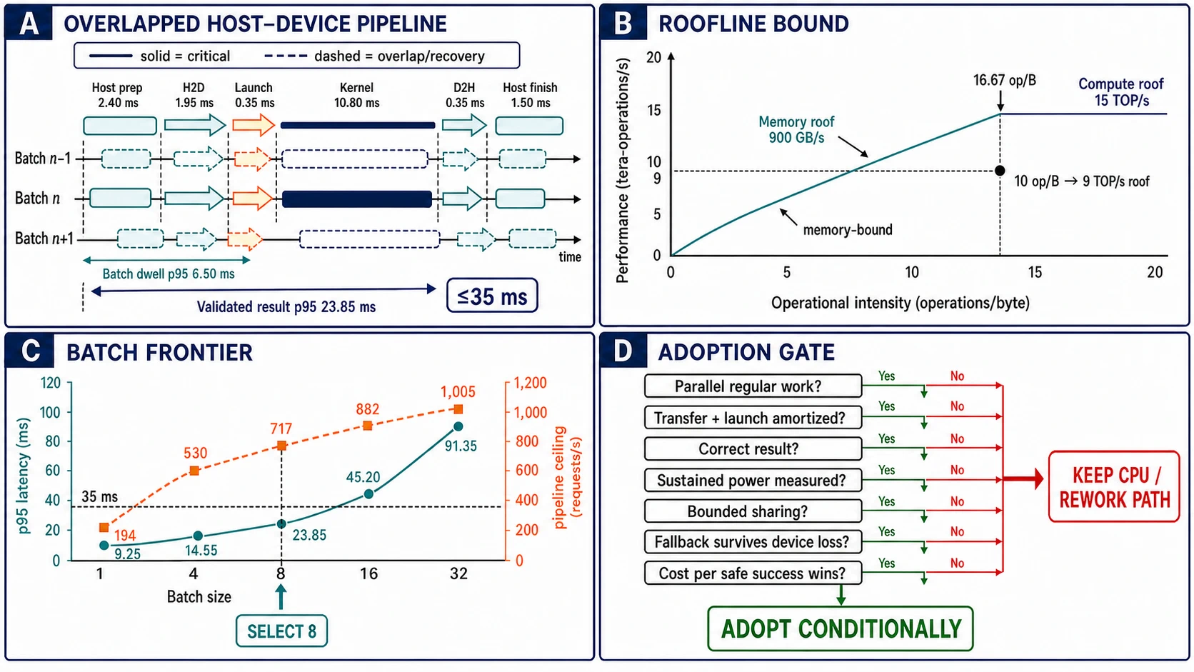 A four-panel analytical figure shows an overlapped Orchid Serve host-device pipeline, a Roofline bound with a memory-bound kernel, a batch-size latency and throughput frontier, and an adoption gate that includes fallback and energy.