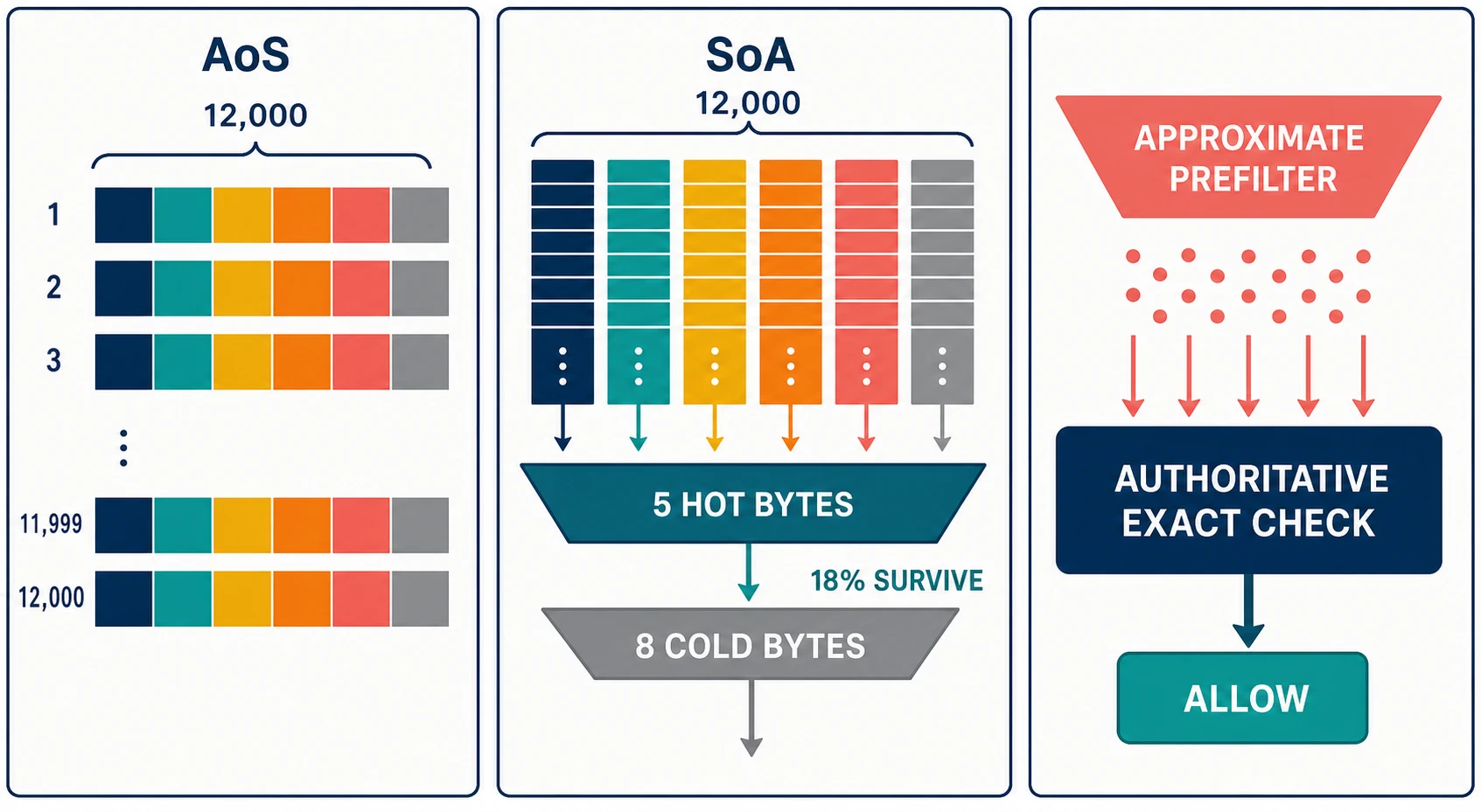 Equivalent Atlas Search records are compared as array-of-structures and structure-of-arrays; a staged filter reads five hot bytes per candidate and eight cold bytes only for eighteen percent of survivors, followed by exact and approximate decision boundaries.