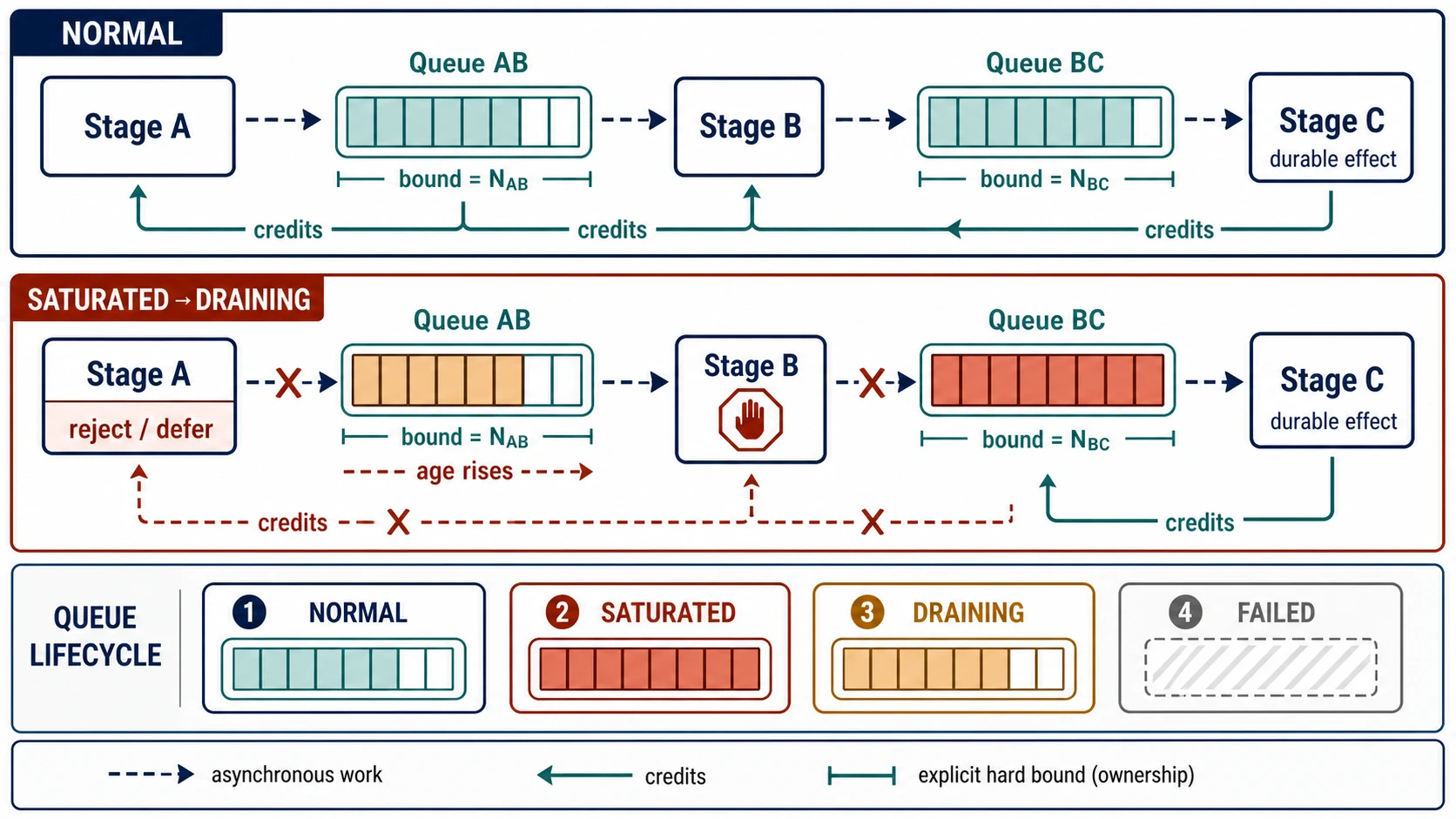 A three-stage asynchronous pipeline appears in normal and saturated-to-draining modes. Both queues have hard bounds; receiver credits flow upstream, and when Queue BC fills, Queue AB ages while Stage A rejects or defers. A lifecycle inset distinguishes normal, saturated, draining, and failed states.