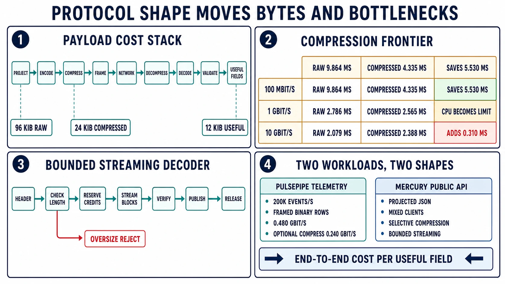Four-panel analytical protocol-shape map: an end-to-end payload cost stack from projection through encode, compress, frame, network, decode, validate, and useful fields; a frontier showing compression helping at 100 Mbit/s and 1 Gbit/s but losing at 10 Gbit/s; a bounded incremental streaming decoder timeline; and a format matrix contrasting high-rate telemetry with public APIs.