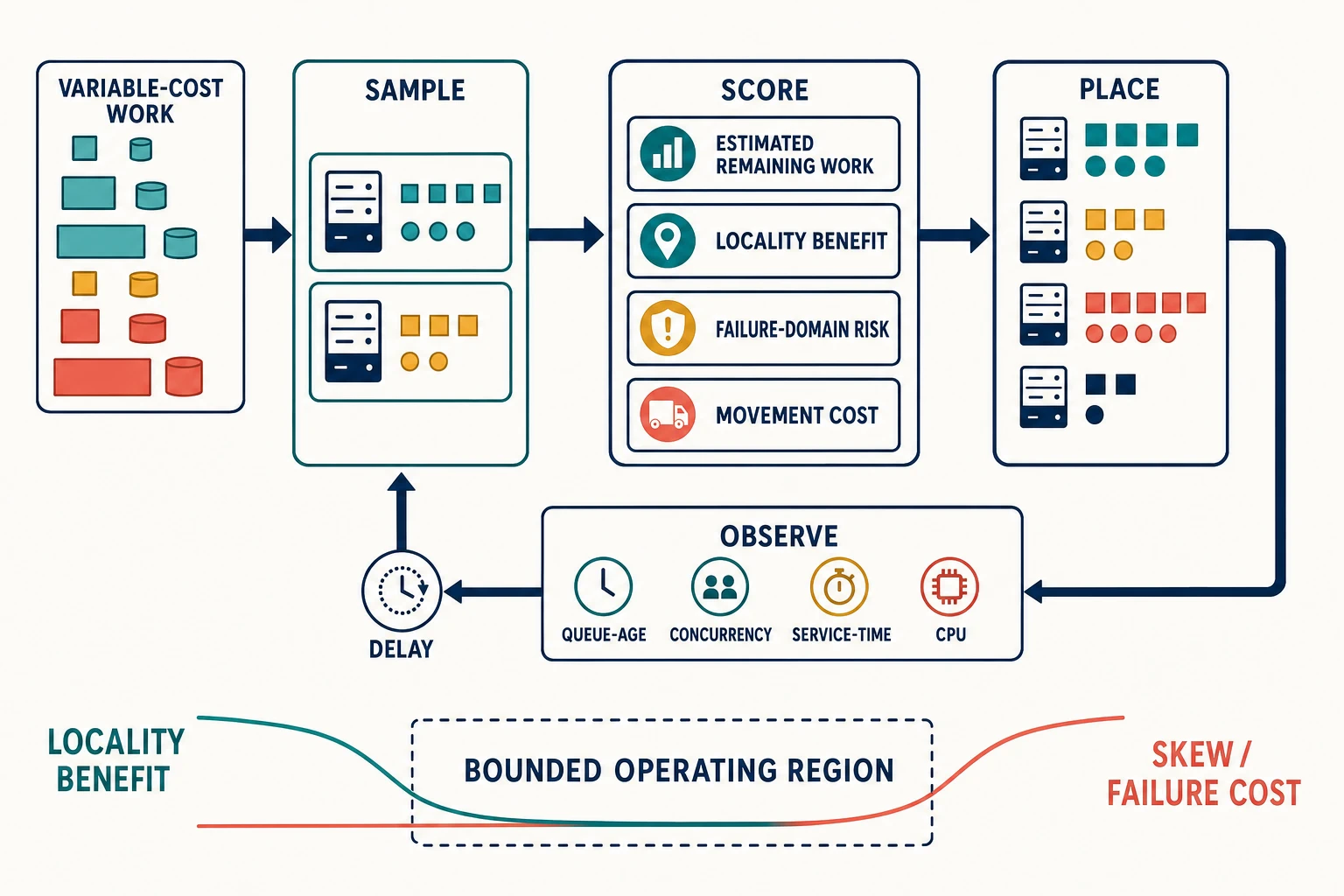 A dynamic placement loop samples candidates, scores remaining work and locality against failure and movement costs, observes delayed outcomes, and operates inside a bounded locality-versus-skew region.