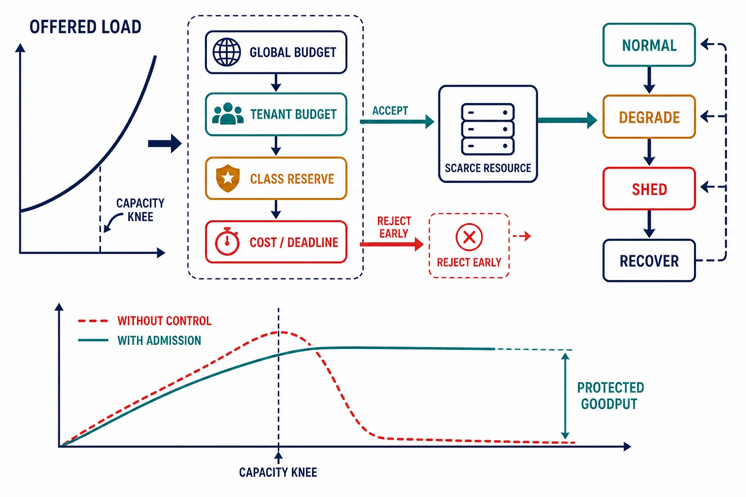Offered load passes through global, tenant, class, cost, and deadline gates before a scarce resource; a degradation state machine and protected-goodput curve show why early rejection prevents collapse.