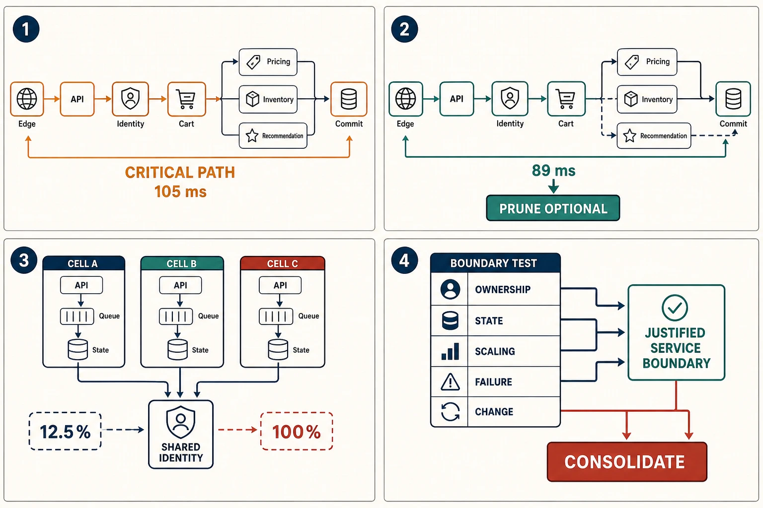 Mercury checkout's latency and failure budgets, recommendation pruned from its required critical path, tenant cells sharing a global identity dependency, and module, service, cell, and consolidation boundary choices.