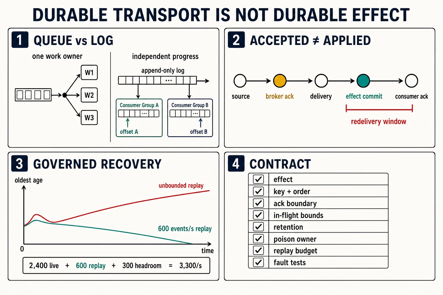 Four analytical panels compare queue and log ownership, trace a message from publish to durable effect, graph governed backlog recovery, and summarize the messaging contract fields that must be explicit.