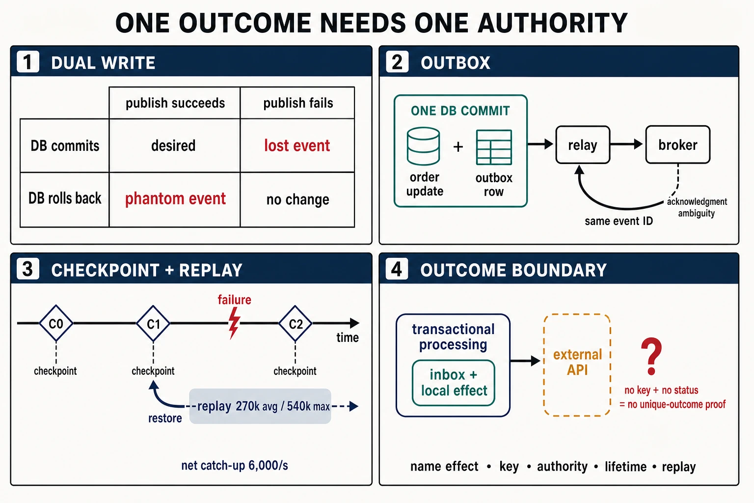 Four analytical panels show the dual-write failure matrix, transactional outbox relay, checkpoint-and-replay timeline, and a decision boundary between processing guarantees and unique external outcomes.