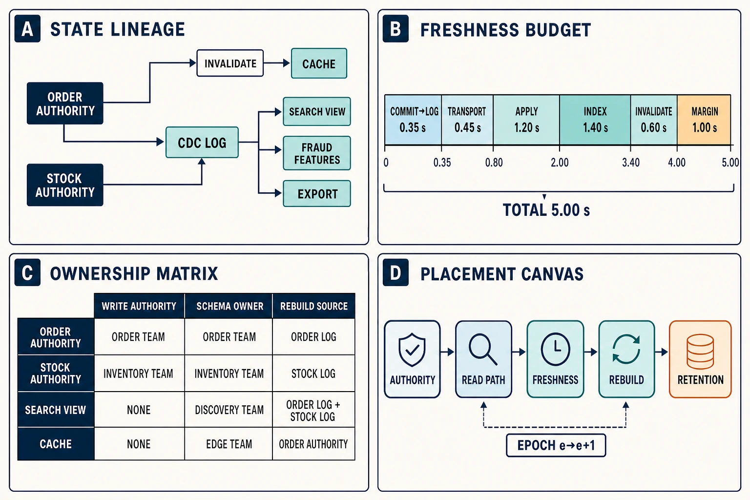 Four analytical panels show Ledgerline's state-lineage graph, a five-second asynchronous freshness budget, an ownership matrix that denies derived views write authority, and a placement canvas with fenced transfer.