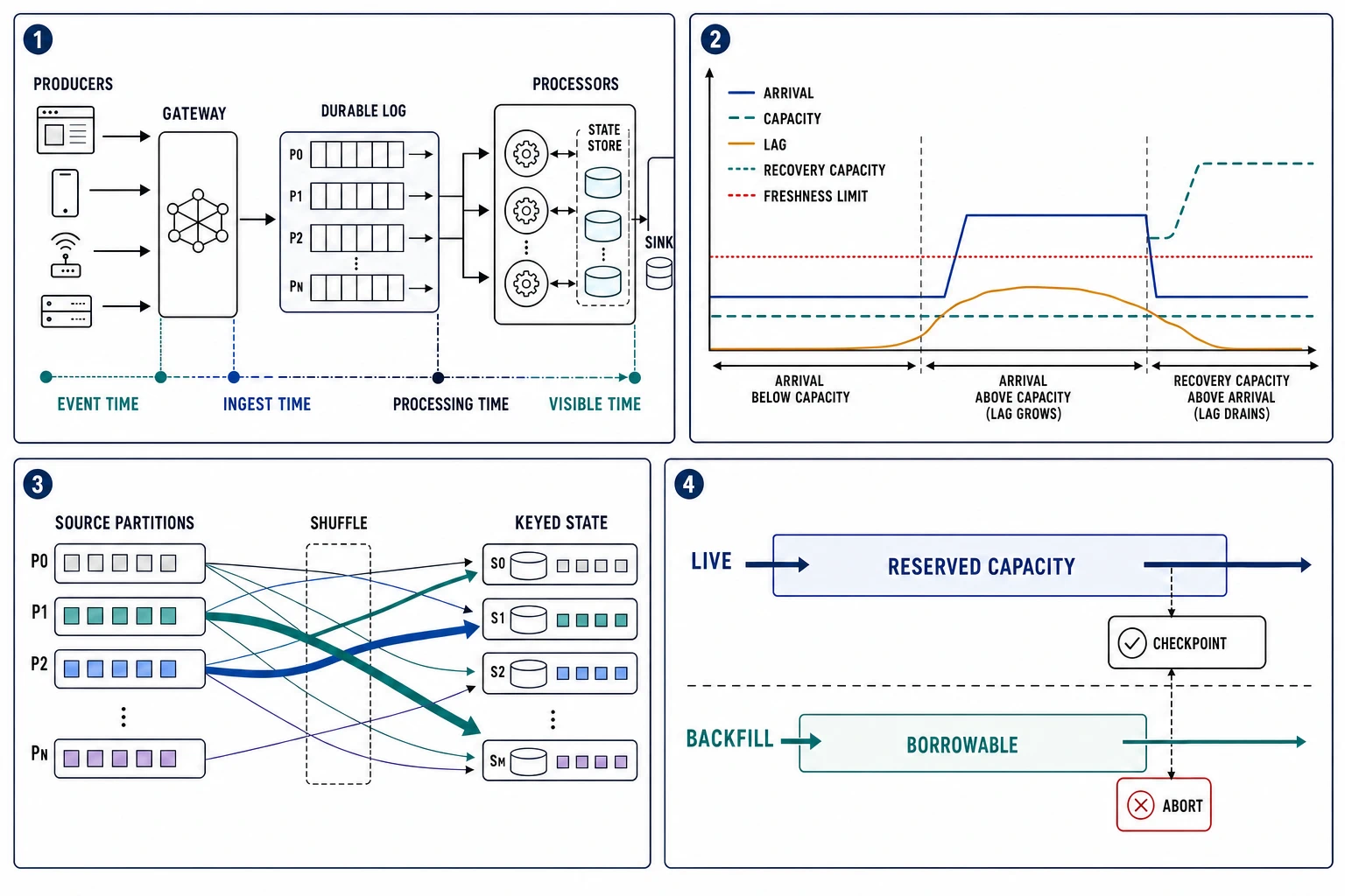 Four analytical panels show the event-to-visible topology and four time domains, lag growth and recovery capacity, a repartition shuffle into keyed state, and protected live capacity beside interruptible backfill.