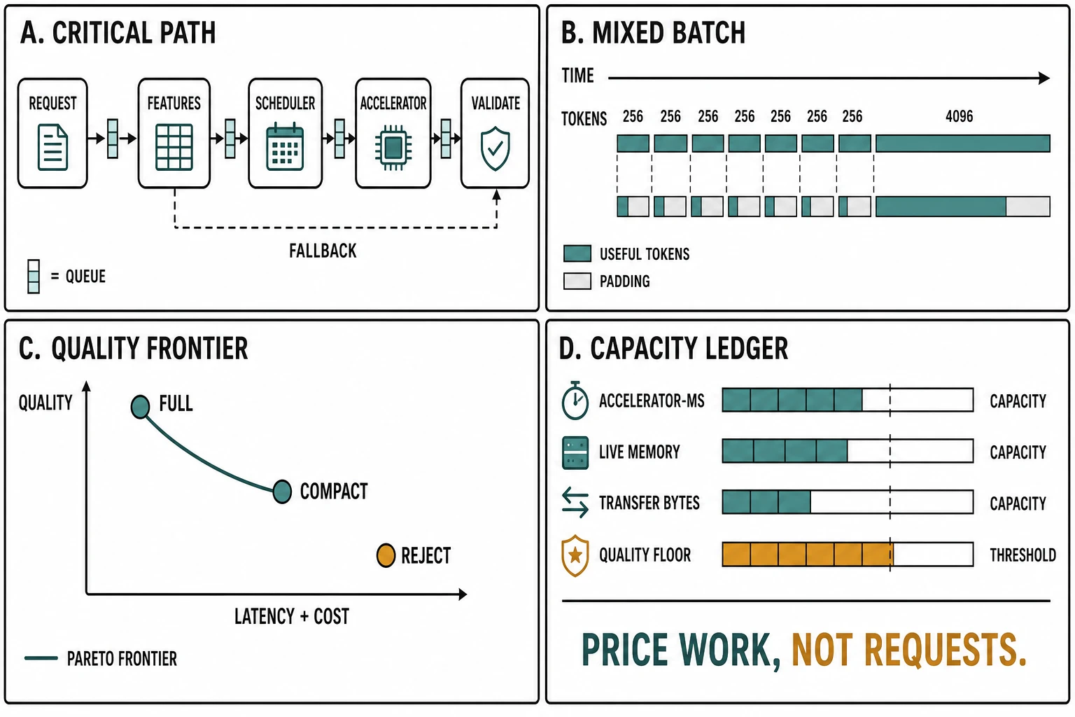 Four analytical panels show Orchid Serve's inference critical path, a mixed-sequence batching timeline, a quality-latency-cost frontier, and a capacity ledger.
