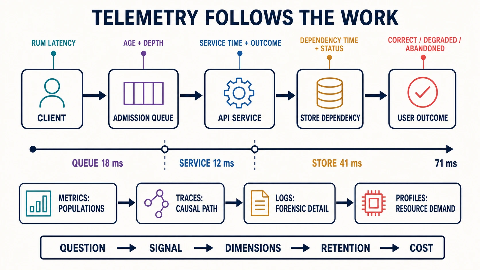 Telemetry follows an admitted request from client through queue, service, dependency, and user outcome, with metrics, traces, logs, and profiles assigned distinct evidence jobs.
