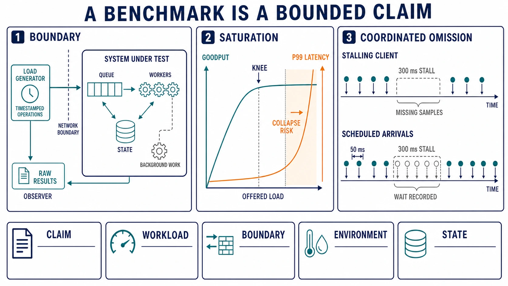 A benchmark boundary places the timestamping generator and raw-results observer outside the system under test; adjacent panels show a throughput-latency saturation knee and the samples omitted by a stalling client compared with scheduled arrivals.