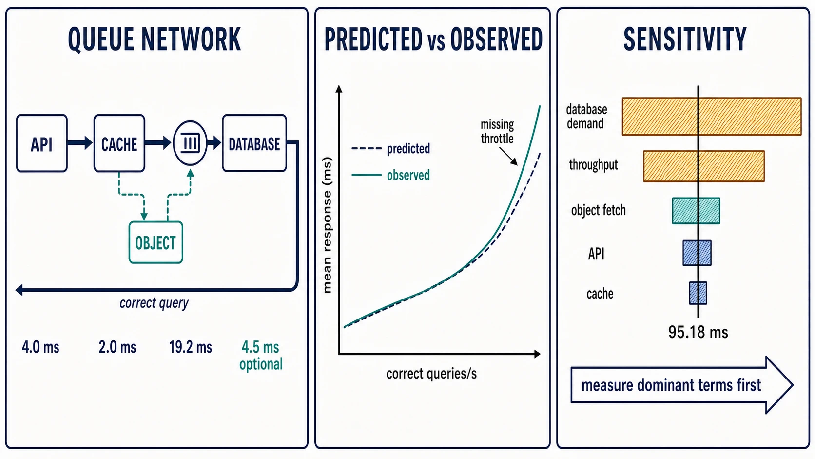 A queueing network routes correct queries through API, cache, database visits, and optional object fetch; an observed response curve diverges above prediction near a missing throttle, and a sensitivity chart ranks database demand and throughput as dominant terms.