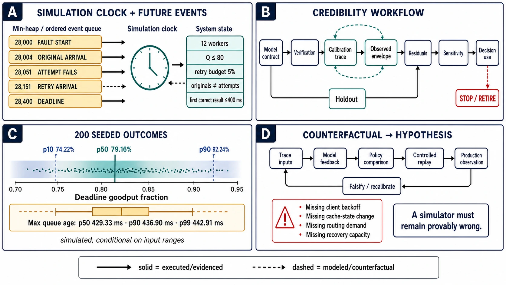 Four panels connect a deterministic discrete-event clock and future-event heap to trace calibration and holdout validation, Monte Carlo outcome distributions, and a manifest that ends in a falsifiable production hypothesis.