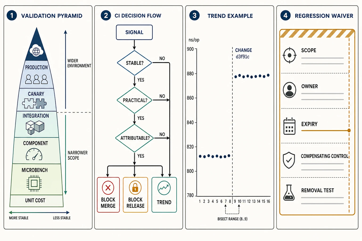 A six-layer performance-validation pyramid feeds a CI decision flow; a sixteen-commit nanoseconds-per-operation trend marks a change and bisect boundary, and an expiring regression waiver records risk ownership.