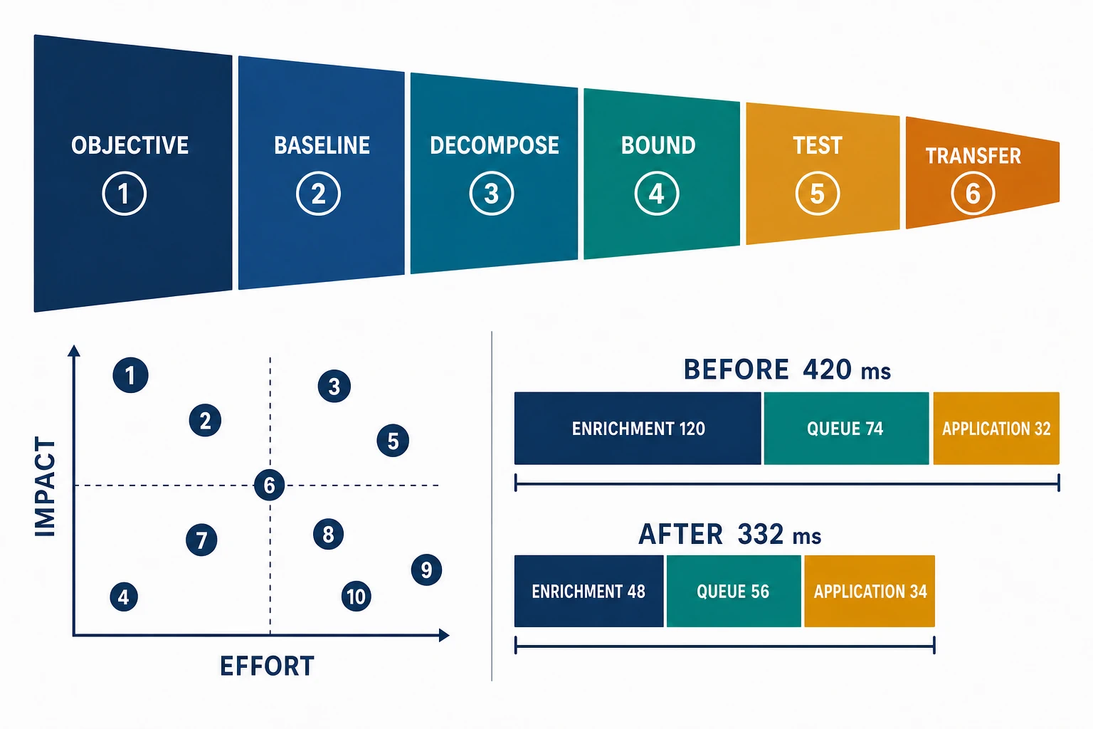 An optimization funnel moves from a declared objective to verified production transfer, a ten-proposal impact-versus-effort matrix ranks candidates, and before-and-after bars isolate three changed cost contributions.